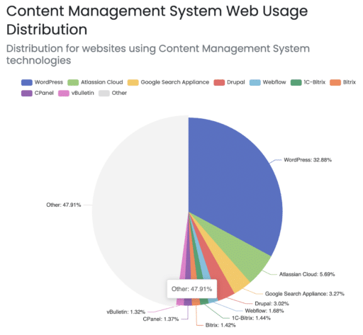 Content Management System Web Usage Distribution